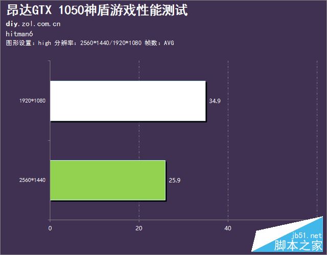 你没见过的双风扇 昂达gtx 1050神盾评测 