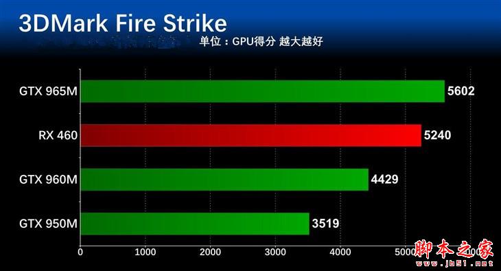 差距几何？ 主流笔记本显卡对比测试 