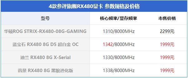 rx480显卡哪款好？市售4款热门rx480显卡对比