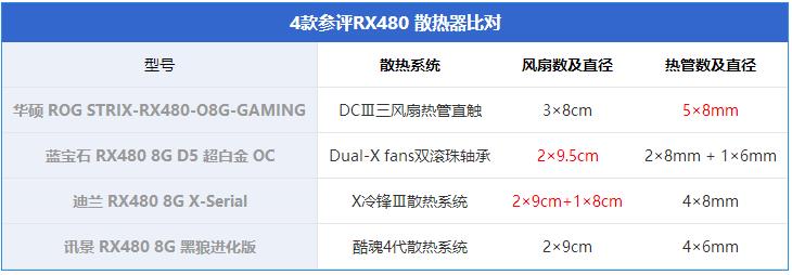 rx480显卡哪款好？市售4款热门rx480显卡对比