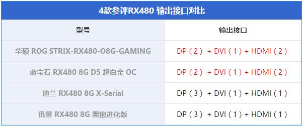 rx480显卡哪款好？市售4款热门rx480显卡对比