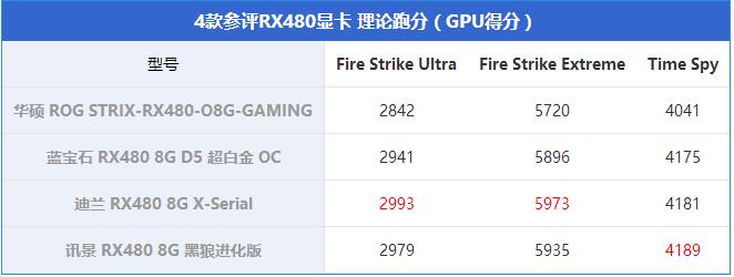 rx480显卡哪款好？市售4款热门rx480显卡对比