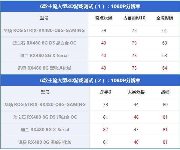 rx480显卡哪款好？市售4款热门rx480显卡对比
