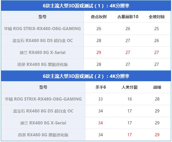 rx480显卡哪款好？市售4款热门rx480显卡对比