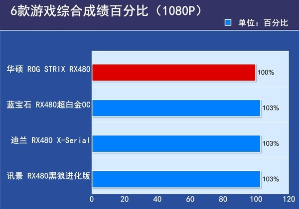 rx480显卡哪款好？市售4款热门rx480显卡对比