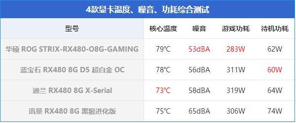 rx480显卡哪款好？市售4款热门rx480显卡对比