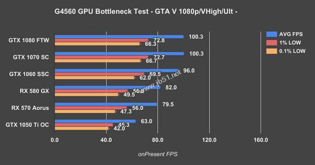 奔腾g4560配什么显卡好？实测intel奔腾g4560最佳搭配显卡推荐