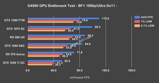 奔腾g4560配什么显卡好？实测intel奔腾g4560最佳搭配显卡推荐