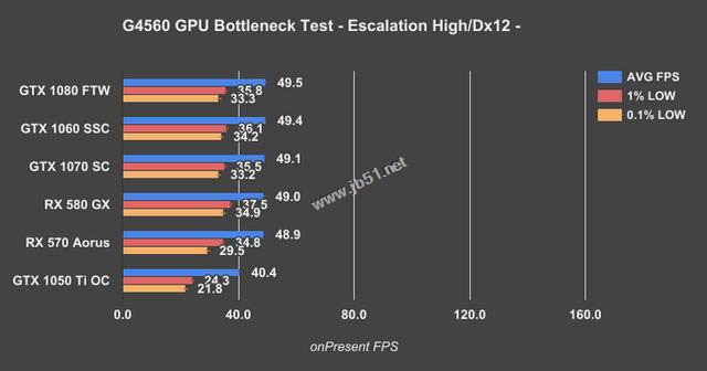 奔腾g4560配什么显卡好？实测intel奔腾g4560最佳搭配显卡推荐
