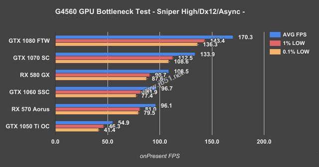 奔腾g4560配什么显卡好？实测intel奔腾g4560最佳搭配显卡推荐