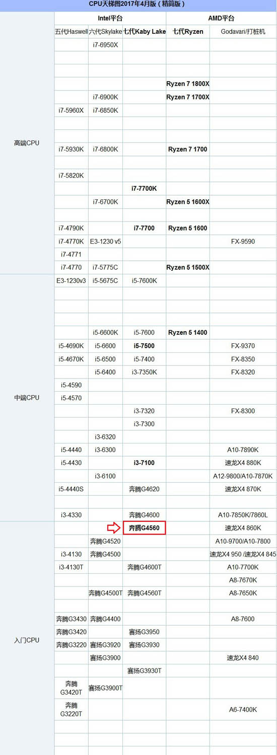 奔腾g4560配什么显卡/主板好 奔腾g4560组装电脑装机指导建议