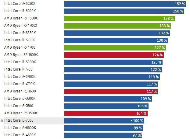 2017年4月cpu性能排行榜 amd中端称王