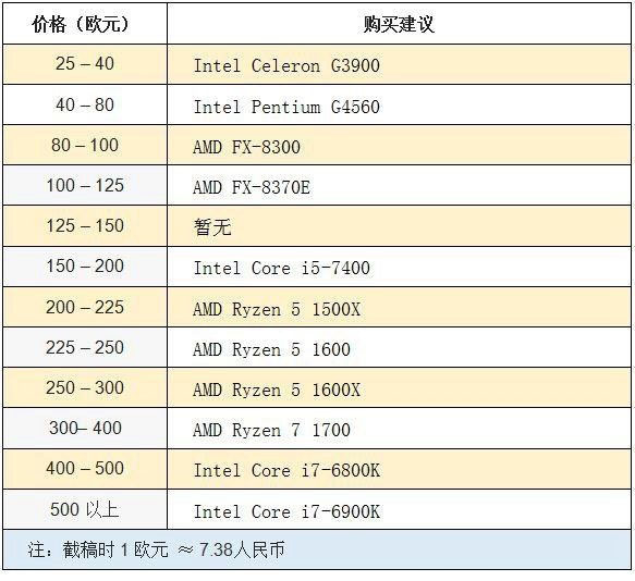 2017年4月cpu性能排行榜 amd中端称王