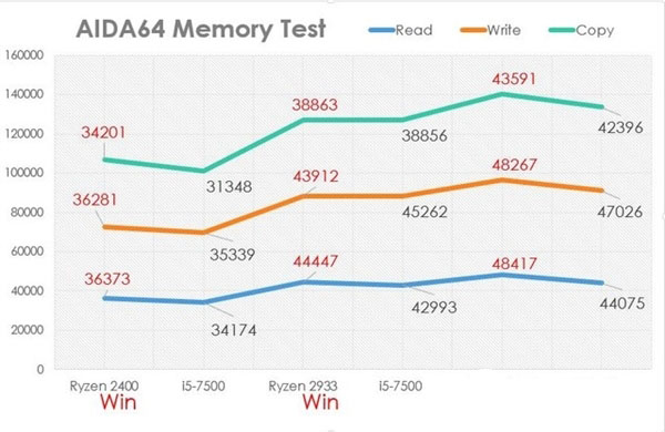 amd ryzen5电脑插四根内存实测 超频给力