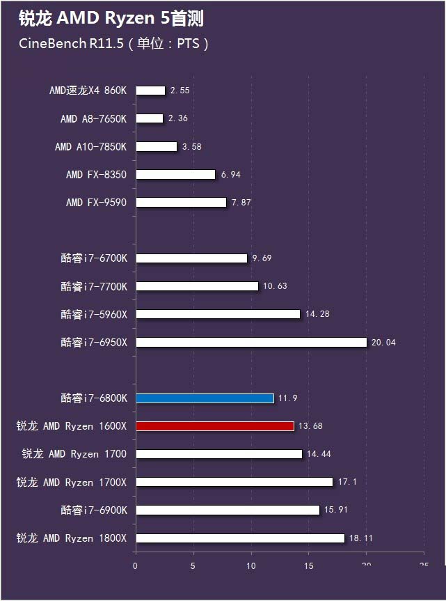 锐龙 amd ryzen 5首测 