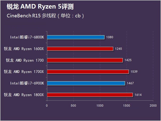 锐龙 amd ryzen 5首测 