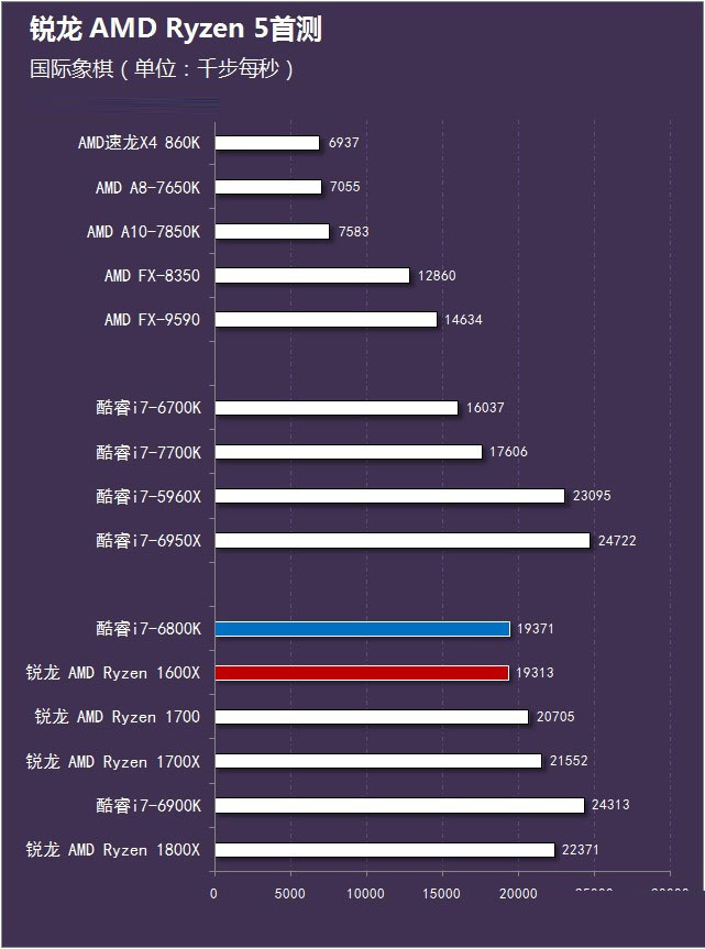 锐龙 amd ryzen 5首测 