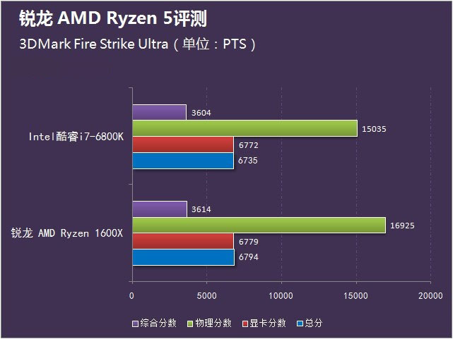 锐龙 amd ryzen 5首测 