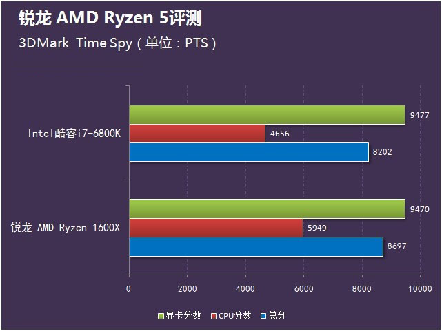 锐龙 amd ryzen 5首测 