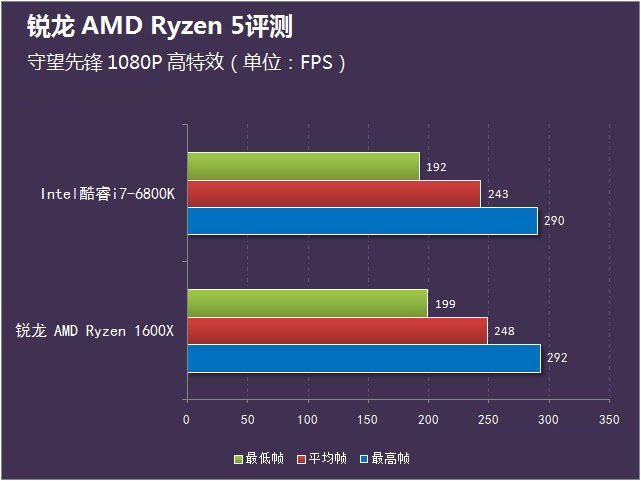 锐龙 amd ryzen 5首测 