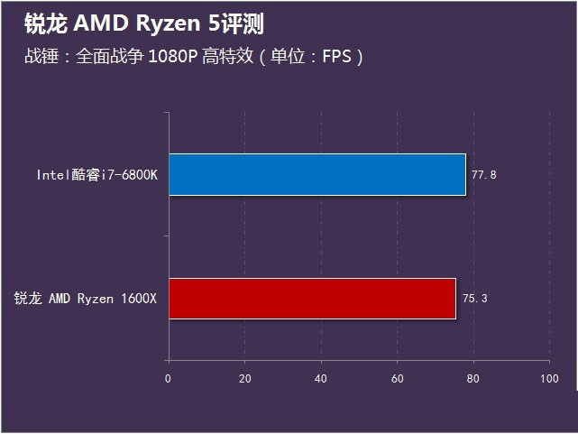 锐龙 amd ryzen 5首测 