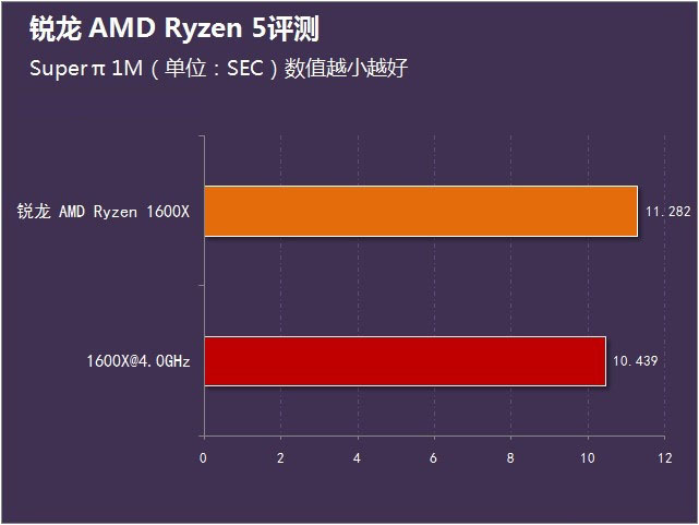 锐龙 amd ryzen 5首测 