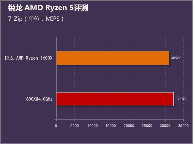 锐龙 amd ryzen 5首测 