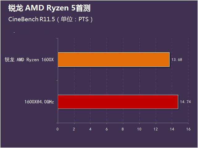 锐龙 amd ryzen 5首测 