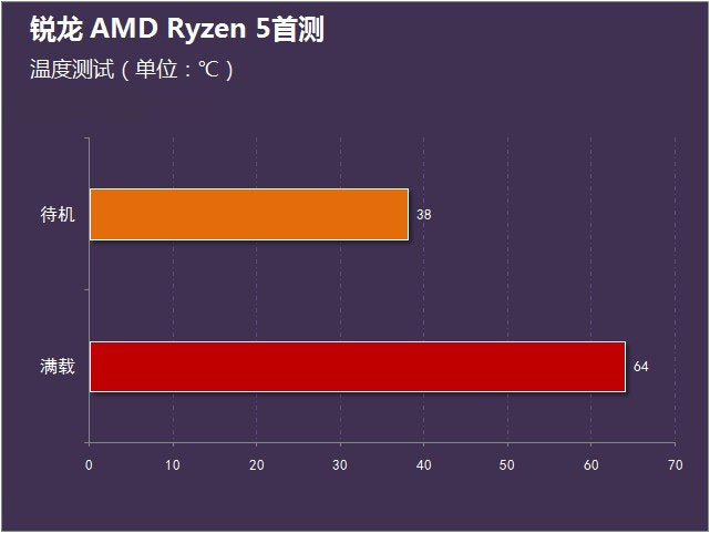 锐龙 amd ryzen 5首测 
