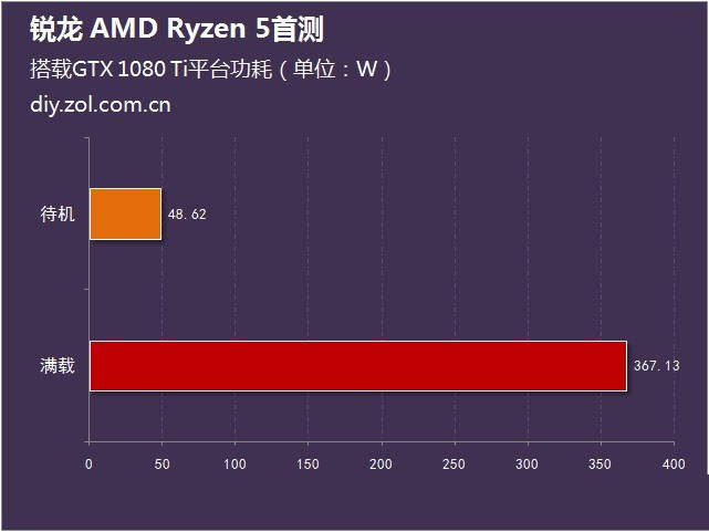锐龙 amd ryzen 5首测 
