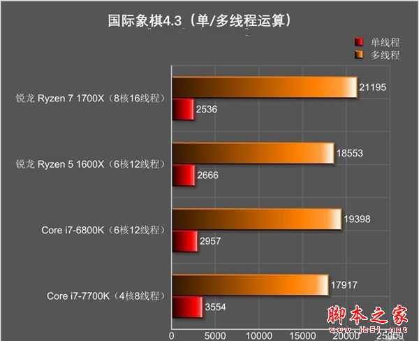 amd锐龙处理器5怎么样 amd锐龙ryzen5 1600x全面深度评测