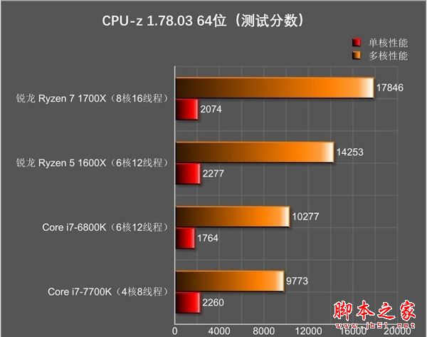 amd锐龙处理器5怎么样 amd锐龙ryzen5 1600x全面深度评测