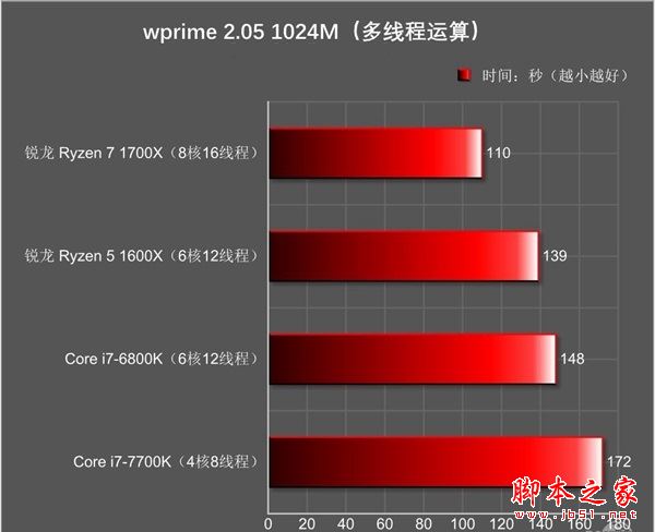 amd锐龙处理器5怎么样 amd锐龙ryzen5 1600x全面深度评测
