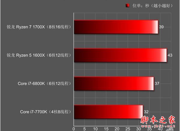 amd锐龙处理器5怎么样 amd锐龙ryzen5 1600x全面深度评测