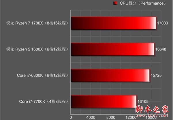 amd锐龙处理器5怎么样 amd锐龙ryzen5 1600x全面深度评测