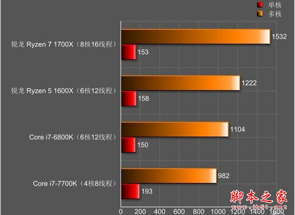 amd锐龙处理器5怎么样 amd锐龙ryzen5 1600x全面深度评测