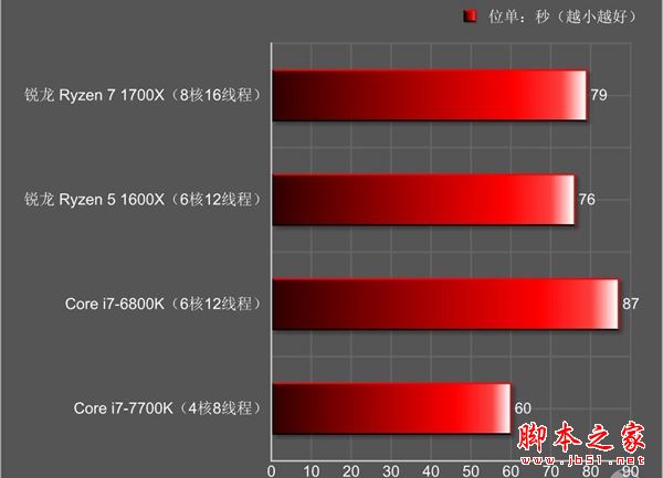 amd锐龙处理器5怎么样 amd锐龙ryzen5 1600x全面深度评测