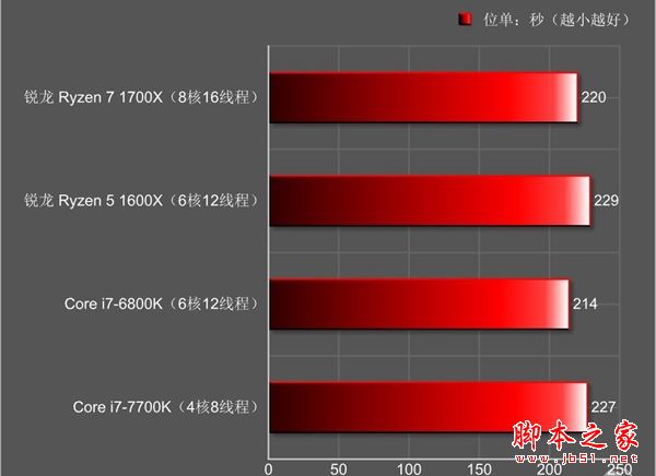 amd锐龙处理器5怎么样 amd锐龙ryzen5 1600x全面深度评测