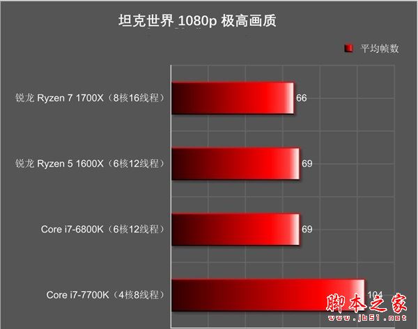 amd锐龙处理器5怎么样 amd锐龙ryzen5 1600x全面深度评测