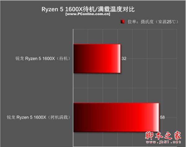 amd锐龙处理器5怎么样 amd锐龙ryzen5 1600x全面深度评测