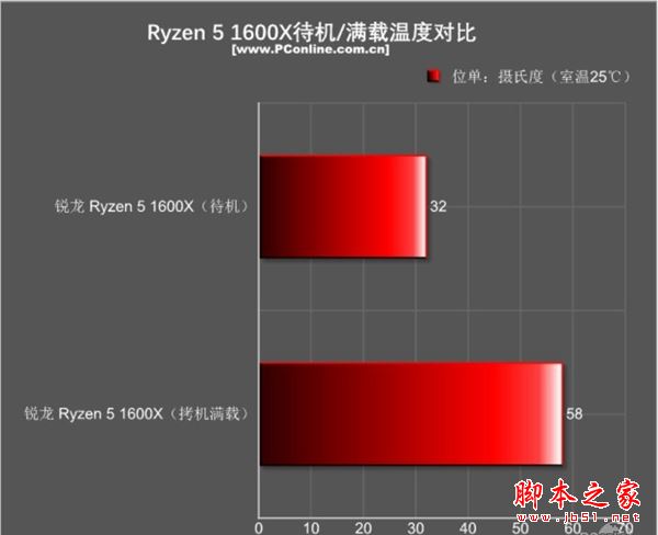 amd锐龙处理器5怎么样 amd锐龙ryzen5 1600x全面深度评测
