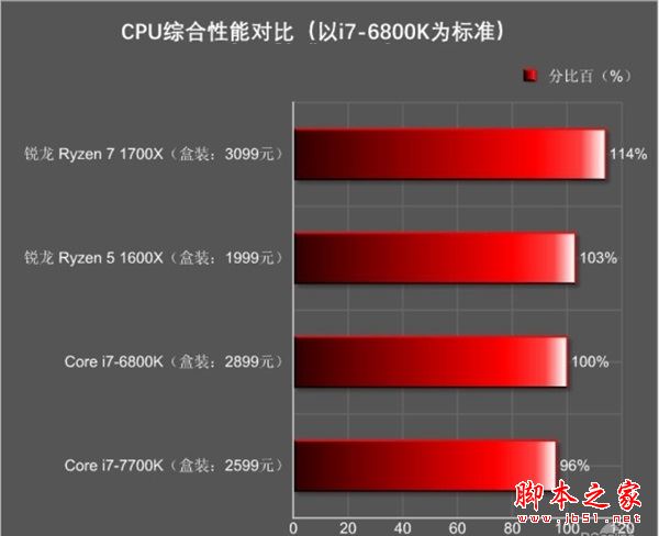 amd锐龙处理器5怎么样 amd锐龙ryzen5 1600x全面深度评测