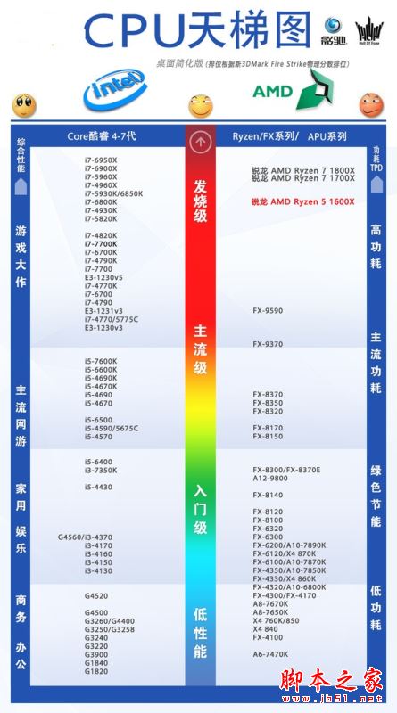 amd锐龙处理器5怎么样 amd锐龙ryzen5 1600x全面深度评测