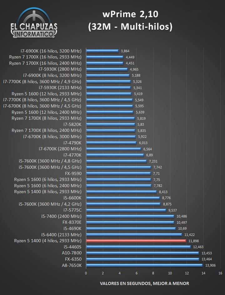 1299元amd四核ryzen 5 1400完全测试：intel i3/i5可休矣