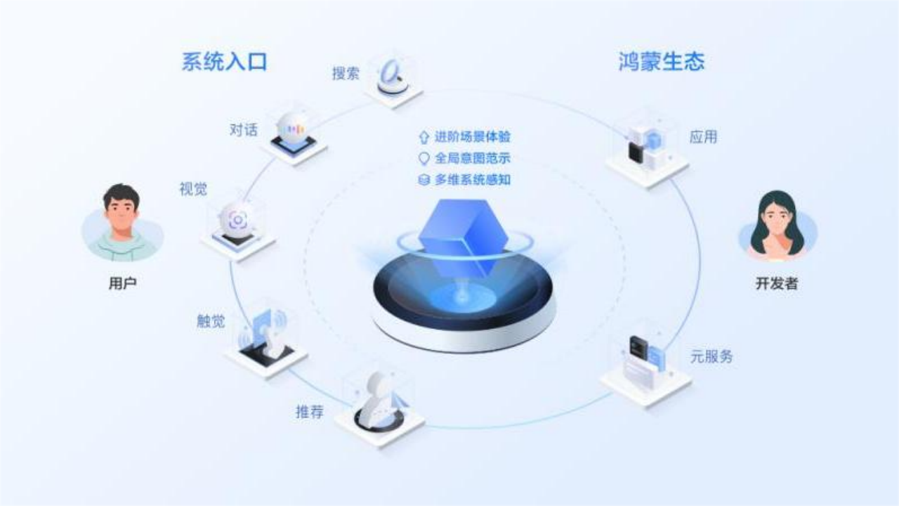 华为鸿蒙 harmonyos next 系统意图框架公布:感知用户操作,主动推荐服务