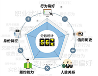 支付宝芝麻信用分的计算方法(个人信用评估)