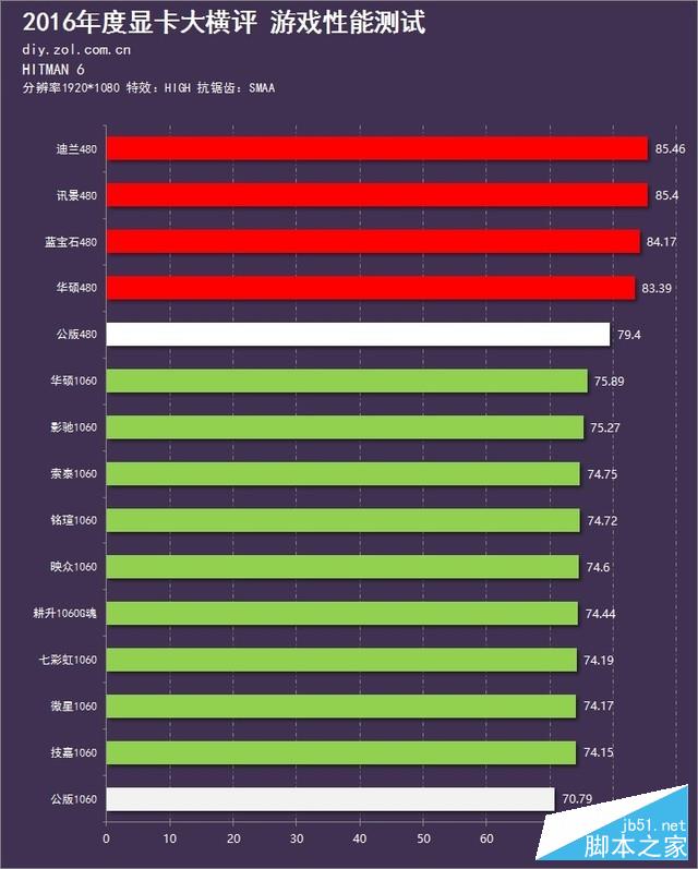 新时代的首次对决 15款显卡年终大横评 