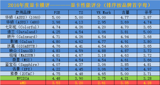 书写时代的新篇章 15款a/n显卡年度对决 