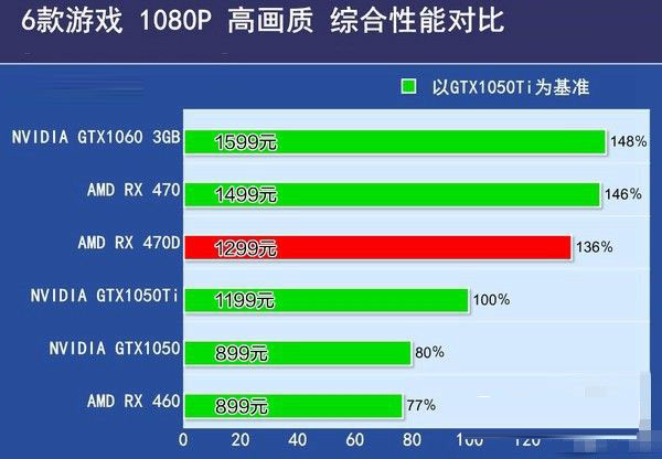 rx 470d和rx 470哪个好 rx470d与470区别对比