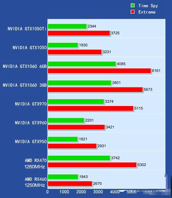 gtx1050/1050ti怎么样 gtx1050/1050ti全面评测